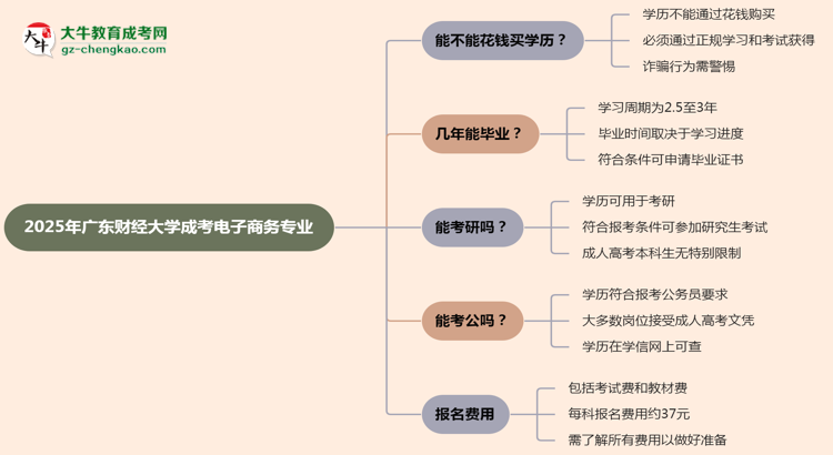 2025年廣東財經(jīng)大學(xué)成考電子商務(wù)專業(yè)學(xué)歷花錢能買到嗎？思維導(dǎo)圖