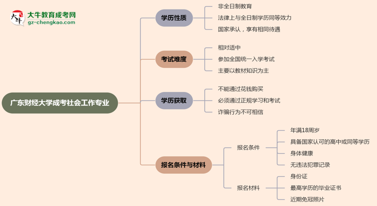 廣東財(cái)經(jīng)大學(xué)成考社會(huì)工作專業(yè)是全日制的嗎？（2025最新）思維導(dǎo)圖