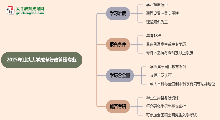 2025年汕頭大學成考行政管理專業(yè)難不難？思維導圖