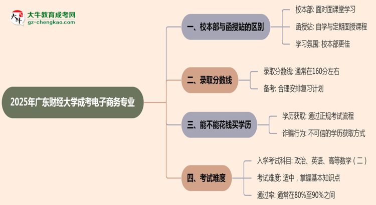 廣東財(cái)經(jīng)大學(xué)2025年成考電子商務(wù)專業(yè)校本部和函授站哪個更好？思維導(dǎo)圖