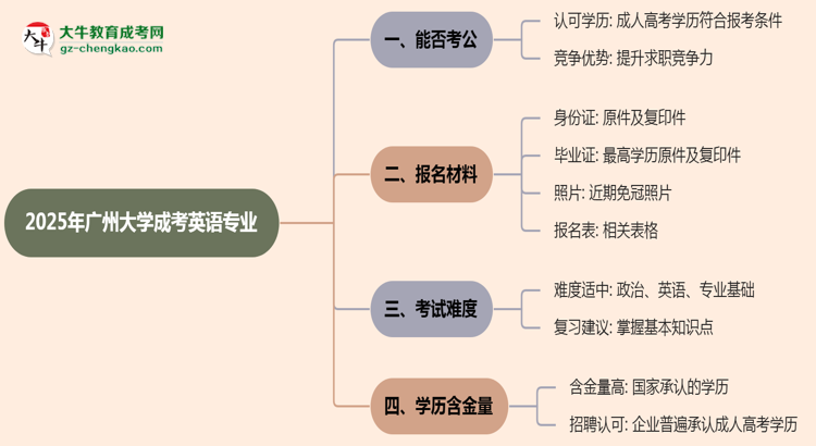 廣州大學(xué)2025年成考英語專業(yè)學(xué)歷能考公嗎？思維導(dǎo)圖