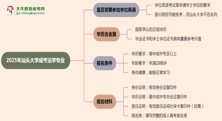 2025年汕頭大學(xué)成考法學(xué)專業(yè)要考學(xué)位英語嗎？思維導(dǎo)圖