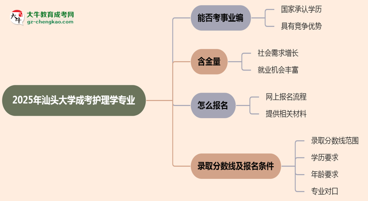 2025年汕頭大學成考護理學專業(yè)能考事業(yè)編嗎？思維導圖