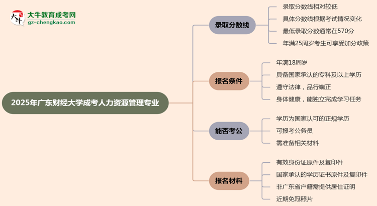 2025年廣東財經(jīng)大學成考人力資源管理專業(yè)錄取分數(shù)線是多少？思維導圖