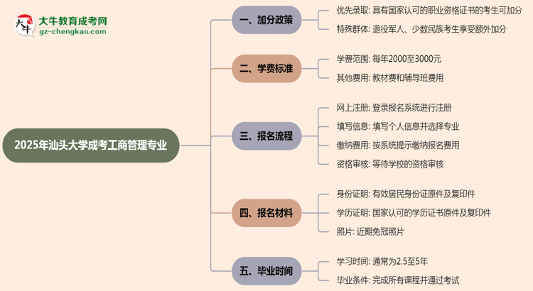 2025年汕頭大學成考工商管理專業(yè)最新加分政策及條件思維導圖