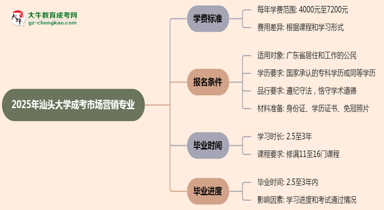 2025年汕頭大學成考市場營銷專業(yè)最新學費標準多少思維導圖