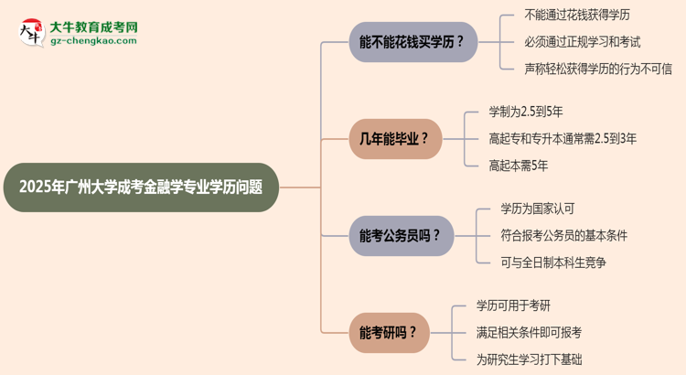 2025年廣州大學(xué)成考金融學(xué)專業(yè)學(xué)歷花錢能買到嗎？思維導(dǎo)圖