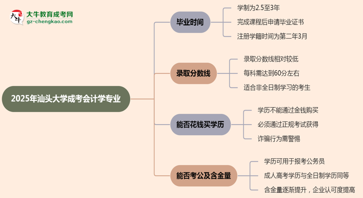 汕頭大學(xué)成考會(huì)計(jì)學(xué)專業(yè)需多久完成并拿證？（2025年新）思維導(dǎo)圖
