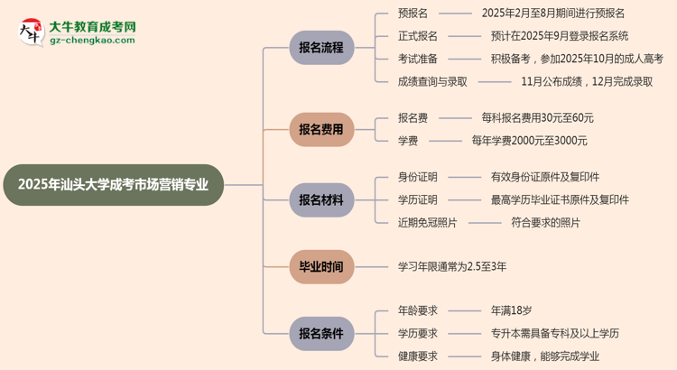 汕頭大學(xué)成考市場(chǎng)營(yíng)銷(xiāo)專業(yè)2025年報(bào)名流程思維導(dǎo)圖