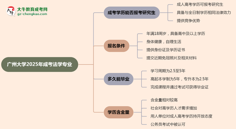廣州大學(xué)2025年成考法學(xué)專業(yè)能考研究生嗎？思維導(dǎo)圖