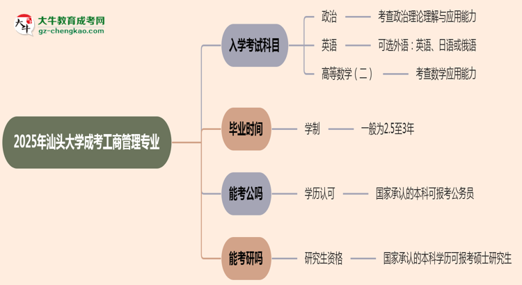 2025年汕頭大學(xué)成考工商管理專業(yè)入學(xué)考試科目有哪些？思維導(dǎo)圖