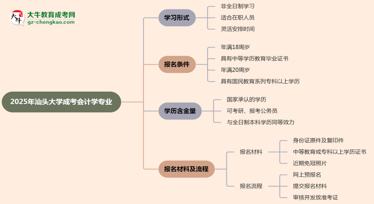 汕頭大學(xué)成考會(huì)計(jì)學(xué)專業(yè)是全日制的嗎？（2025最新）思維導(dǎo)圖