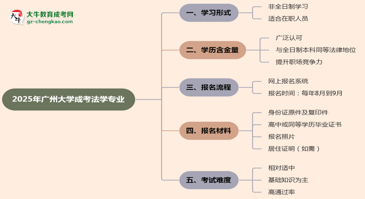 廣州大學成考法學專業(yè)是全日制的嗎？（2025最新）思維導圖