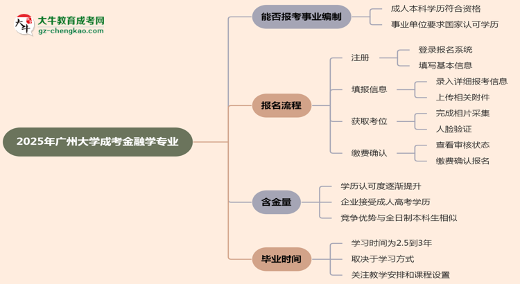 2025年廣州大學成考金融學專業(yè)能考事業(yè)編嗎？思維導圖