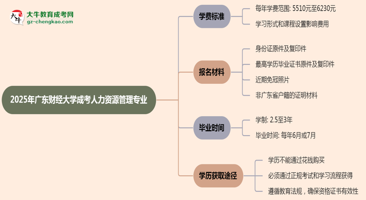 2025年廣東財(cái)經(jīng)大學(xué)成考人力資源管理專業(yè)最新學(xué)費(fèi)標(biāo)準(zhǔn)多少思維導(dǎo)圖
