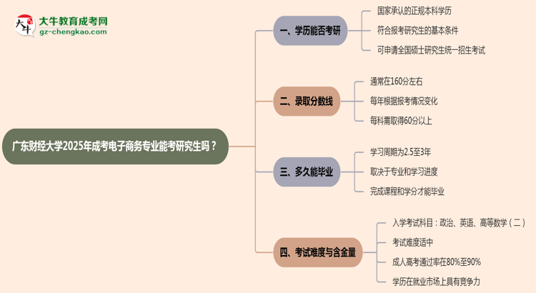 廣東財(cái)經(jīng)大學(xué)2025年成考電子商務(wù)專業(yè)能考研究生嗎？思維導(dǎo)圖