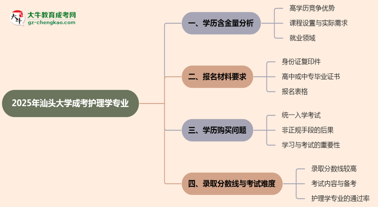 2025年汕頭大學(xué)成考護(hù)理學(xué)專業(yè)學(xué)歷的含金量怎么樣？思維導(dǎo)圖