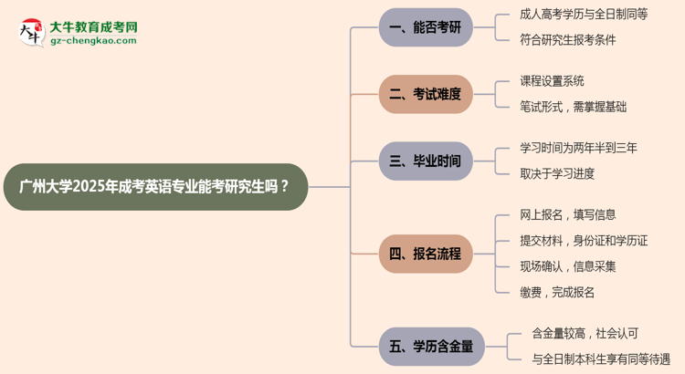 廣州大學2025年成考英語專業(yè)能考研究生嗎？思維導圖