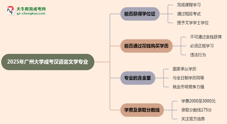 2025年廣州大學成考漢語言文學專業(yè)能拿學位證嗎？思維導圖