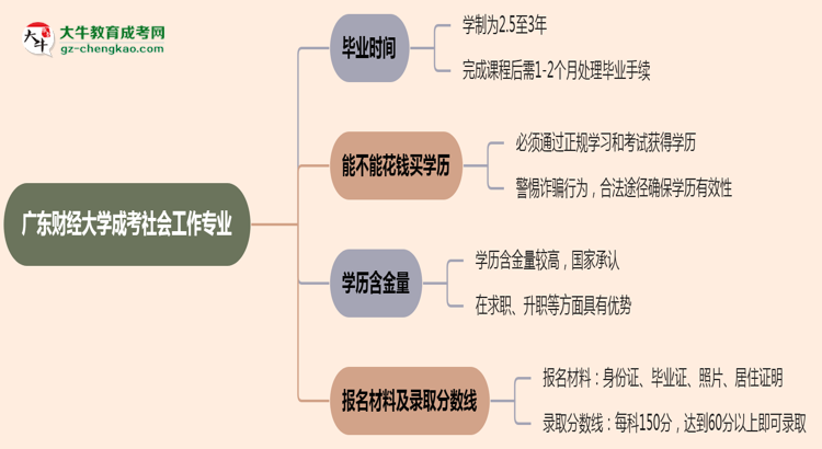 廣東財(cái)經(jīng)大學(xué)成考社會工作專業(yè)需多久完成并拿證？（2025年新）思維導(dǎo)圖