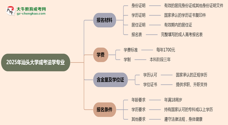 2025年汕頭大學成考法學專業(yè)報名材料需要什么？思維導圖