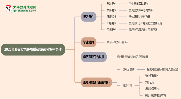 汕頭大學(xué)2025年成考市場營銷專業(yè)報考條件是什么思維導(dǎo)圖
