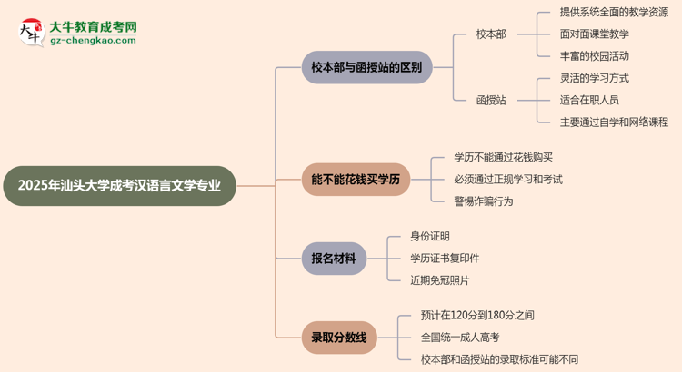 汕頭大學(xué)2025年成考漢語言文學(xué)專業(yè)校本部和函授站哪個更好？思維導(dǎo)圖