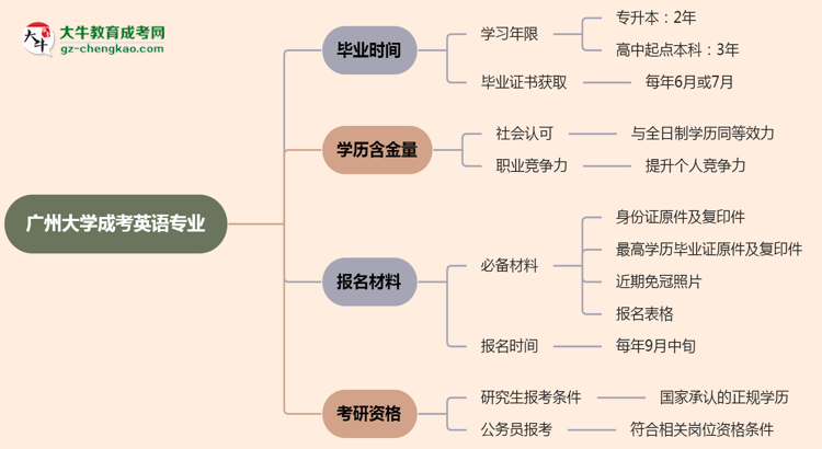 廣州大學(xué)成考英語專業(yè)需多久完成并拿證？（2025年新）思維導(dǎo)圖