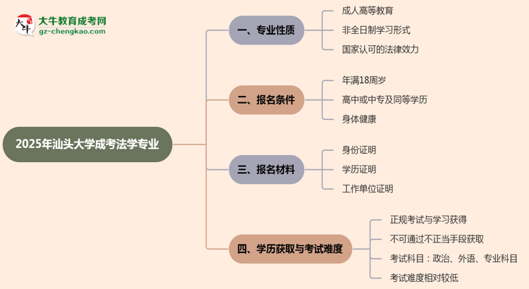 汕頭大學(xué)成考法學(xué)專業(yè)是全日制的嗎？（2025最新）思維導(dǎo)圖