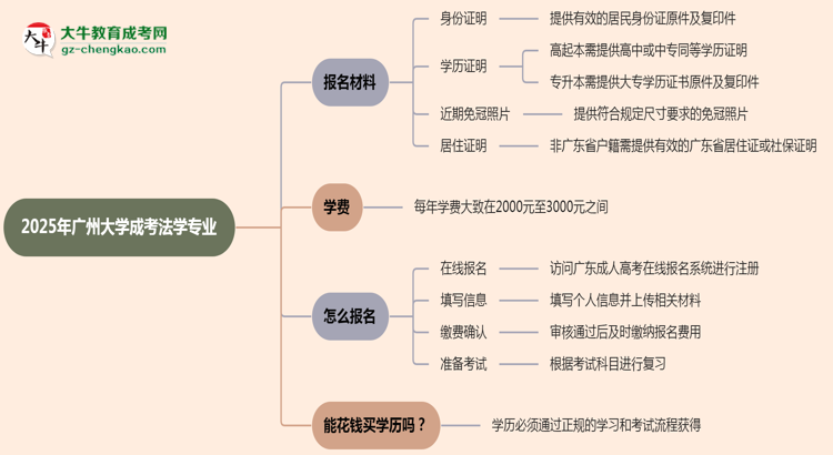 2025年廣州大學(xué)成考法學(xué)專業(yè)報名材料需要什么？思維導(dǎo)圖