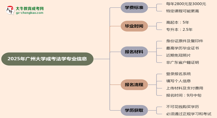 2025年廣州大學成考法學專業(yè)最新學費標準多少思維導圖