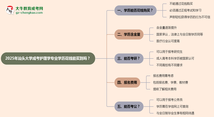 2025年汕頭大學(xué)成考護(hù)理學(xué)專業(yè)學(xué)歷花錢能買到嗎？思維導(dǎo)圖