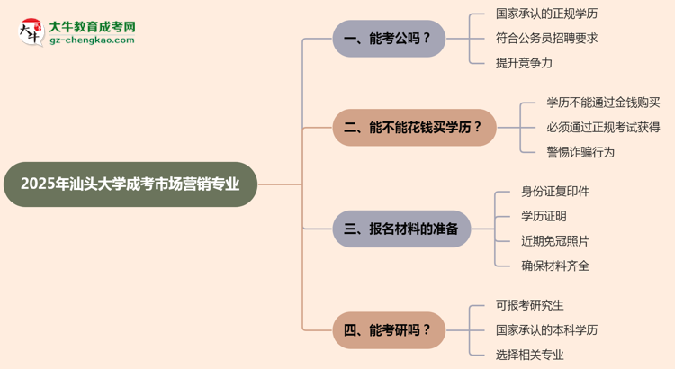 汕頭大學(xué)2025年成考市場(chǎng)營(yíng)銷專業(yè)學(xué)歷能考公嗎？思維導(dǎo)圖
