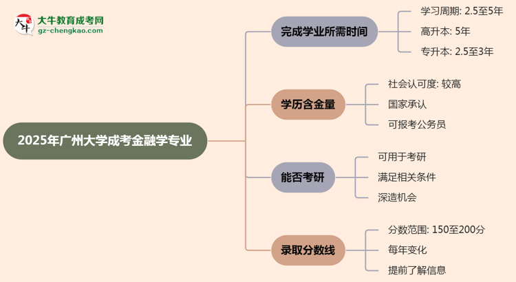 廣州大學(xué)成考金融學(xué)專業(yè)需多久完成并拿證？（2025年新）思維導(dǎo)圖