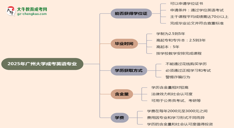 2025年廣州大學(xué)成考英語專業(yè)能拿學(xué)位證嗎？思維導(dǎo)圖