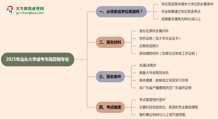 2025年汕頭大學(xué)成考市場營銷專業(yè)要考學(xué)位英語嗎？思維導(dǎo)圖