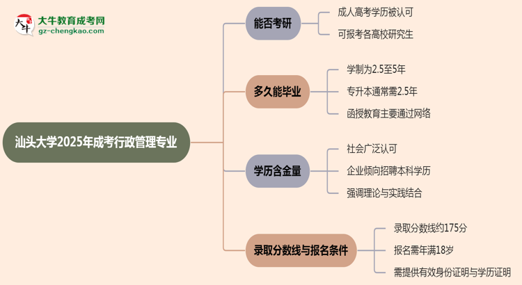 汕頭大學(xué)2025年成考行政管理專業(yè)能考研究生嗎？思維導(dǎo)圖
