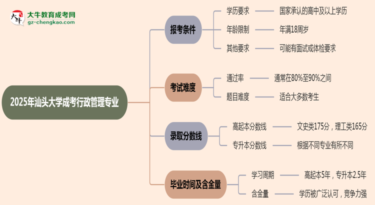 汕頭大學(xué)2025年成考行政管理專(zhuān)業(yè)報(bào)考條件是什么思維導(dǎo)圖
