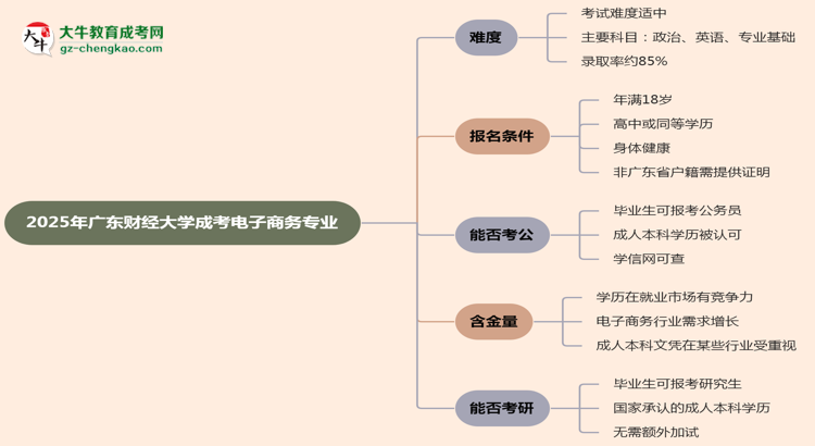 2025年廣東財(cái)經(jīng)大學(xué)成考電子商務(wù)專業(yè)難不難？思維導(dǎo)圖