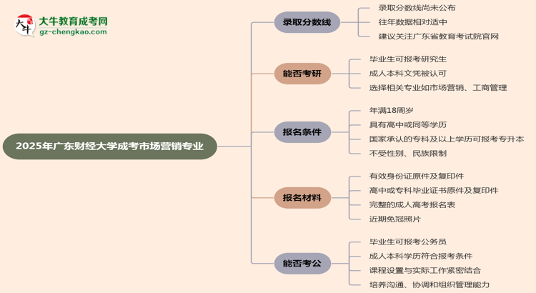 2025年廣東財經(jīng)大學(xué)成考市場營銷專業(yè)錄取分?jǐn)?shù)線是多少？思維導(dǎo)圖