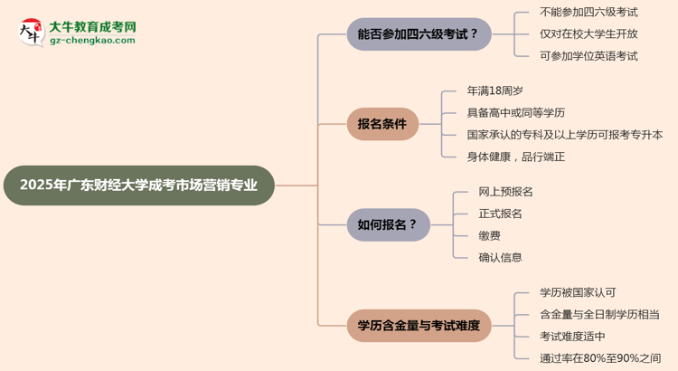廣東財經(jīng)大學2025年成考市場營銷專業(yè)生可不可以考四六級？思維導圖