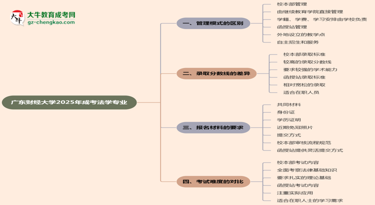 廣東財經(jīng)大學2025年成考法學專業(yè)校本部和函授站哪個更好？思維導圖