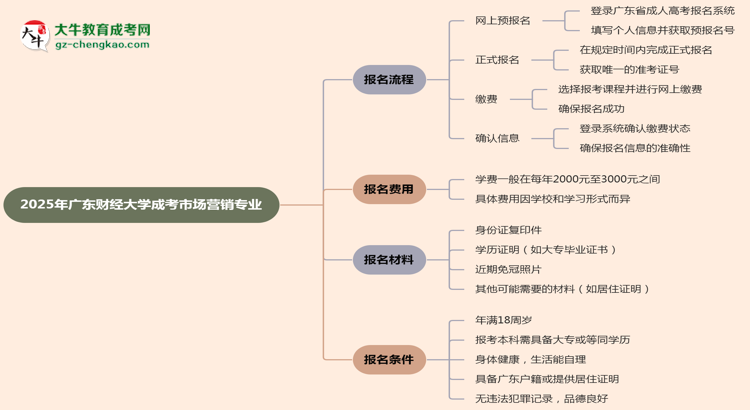 廣東財(cái)經(jīng)大學(xué)成考市場營銷專業(yè)2025年報(bào)名流程思維導(dǎo)圖