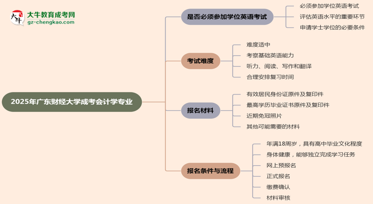 2025年廣東財(cái)經(jīng)大學(xué)成考會(huì)計(jì)學(xué)專業(yè)要考學(xué)位英語(yǔ)嗎？思維導(dǎo)圖