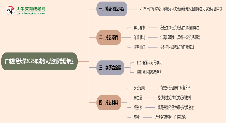 廣東財(cái)經(jīng)大學(xué)2025年成考人力資源管理專業(yè)生可不可以考四六級(jí)？思維導(dǎo)圖