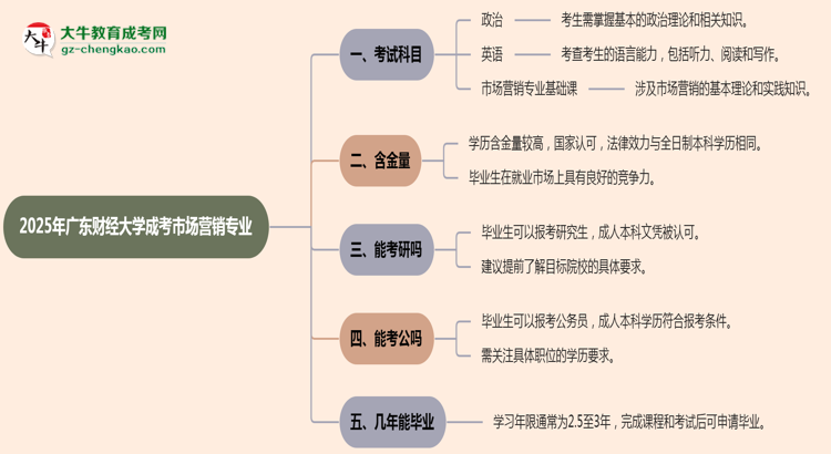 2025年廣東財(cái)經(jīng)大學(xué)成考市場(chǎng)營銷專業(yè)入學(xué)考試科目有哪些？思維導(dǎo)圖