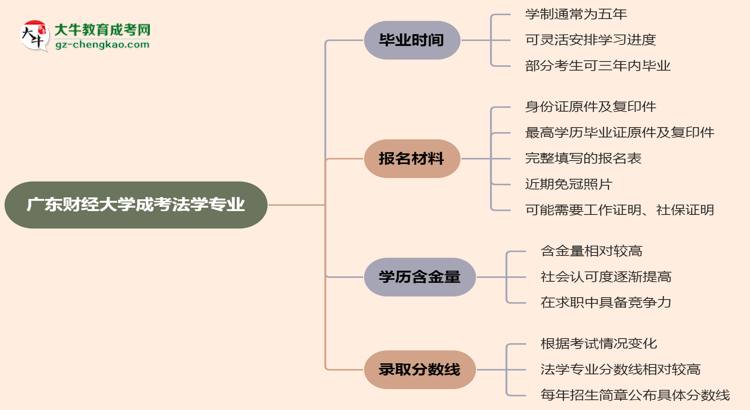 廣東財經(jīng)大學(xué)成考法學(xué)專業(yè)需多久完成并拿證？（2025年新）思維導(dǎo)圖