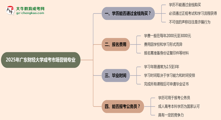 2025年廣東財(cái)經(jīng)大學(xué)成考市場營銷專業(yè)學(xué)歷花錢能買到嗎？思維導(dǎo)圖