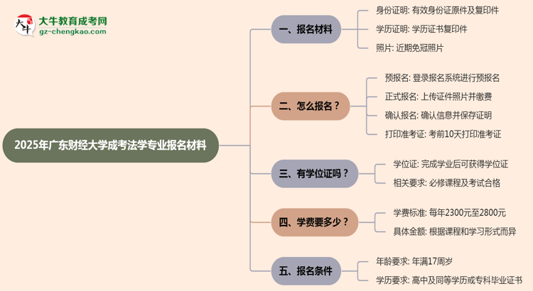 2025年廣東財(cái)經(jīng)大學(xué)成考法學(xué)專業(yè)報(bào)名材料需要什么？思維導(dǎo)圖