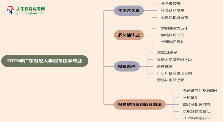 2025年廣東財經(jīng)大學(xué)成考法學(xué)專業(yè)學(xué)歷的含金量怎么樣？思維導(dǎo)圖